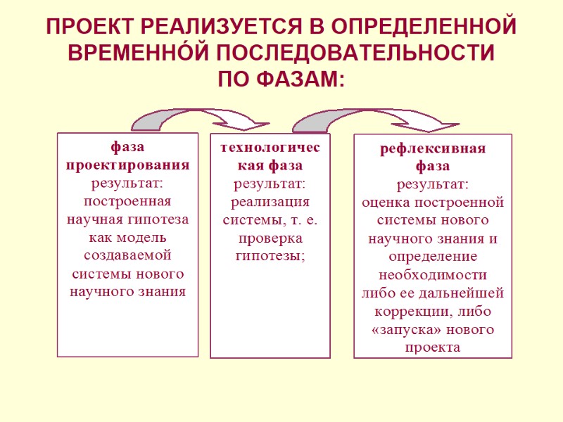ПРОЕКТ РЕАЛИЗУЕТСЯ В ОПРЕДЕЛЕННОЙ ВРЕМЕННÓЙ ПОСЛЕДОВАТЕЛЬНОСТИ ПО ФАЗАМ: